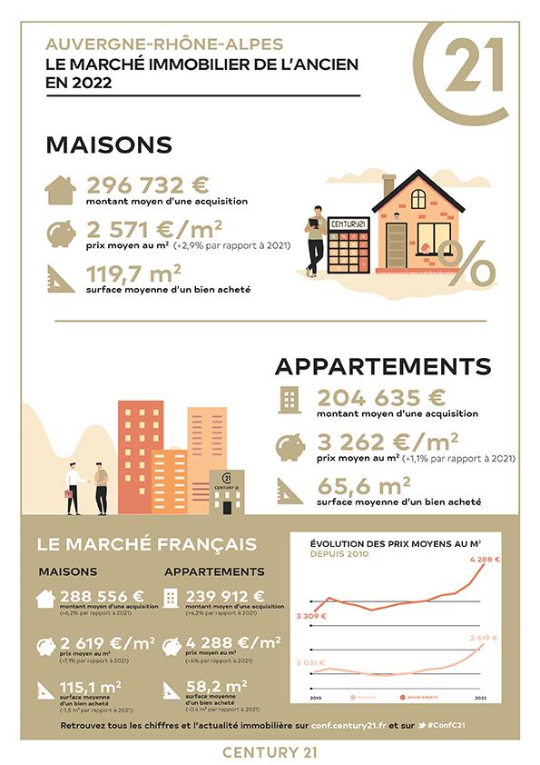 Villefranche-sur-Saône/immobilier/CENTURY21 Coquillat immobilier/infographie prix immobilier 2022 maison appartement auvergne rhone alpes